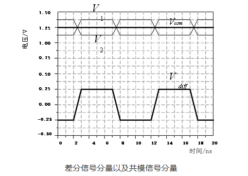 差分信号分量及共模信号分量