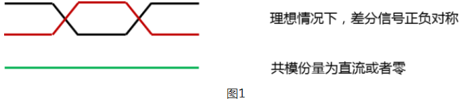 FFC排线共模信号