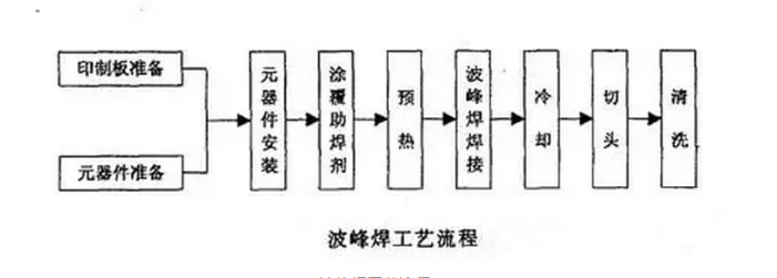 SMT贴片波峰焊流程示意图